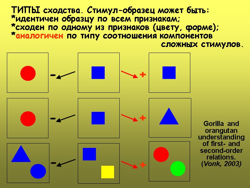 ТИПЫ сходства. Стимул-образец может быть:  *идентичен образцу по всем признакам; *сходен по одному